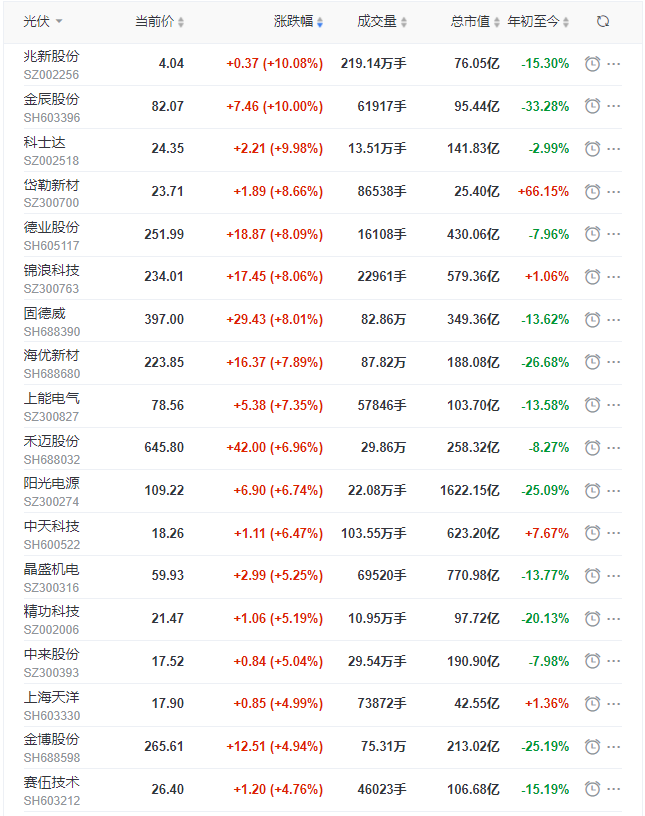 光伏板塊早盤大漲3.5%，陽光、晶科、晶澳、天合、隆基、通威等權(quán)重股領(lǐng)漲！