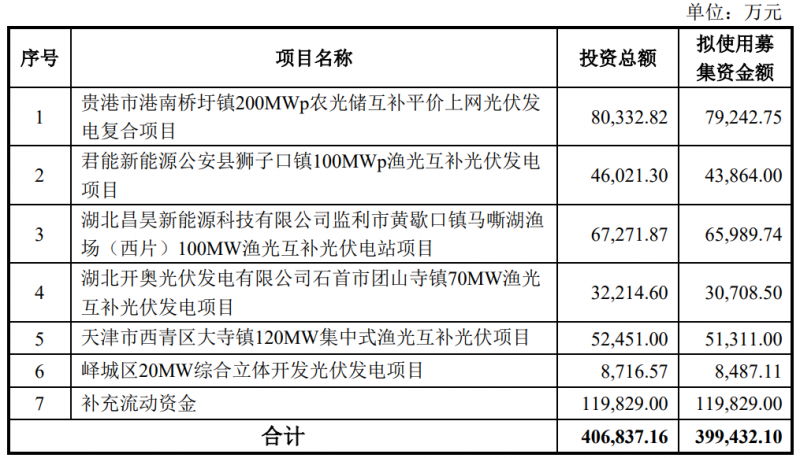 金開新能擬定增40億元用于光伏電站建設(shè)！