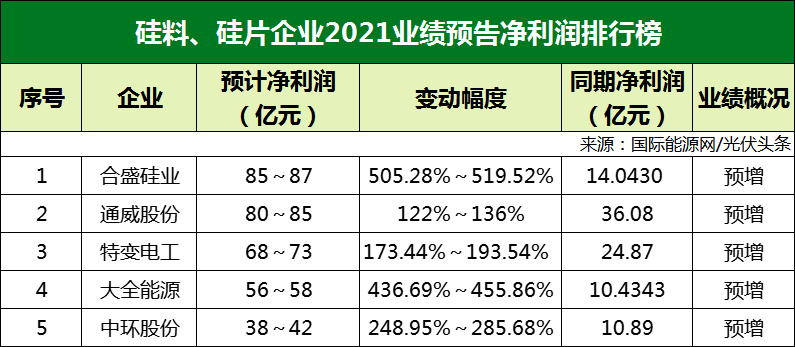77家光伏企業(yè)2021年業(yè)績(jī)預(yù)告！硅料/硅片最賺錢? 電池/組件八成虧損？