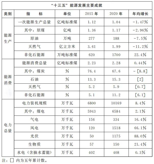 加快屋頂整縣推進 建設高質(zhì)量“光伏+”基地！河南省印發(fā)“十四五”現(xiàn)代能源體系和碳達峰碳中和規(guī)劃通知