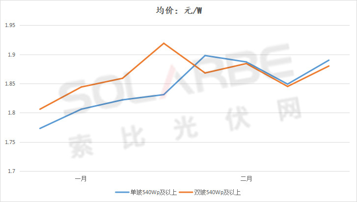 單面540W+均價(jià)1.83元、雙玻1.86元，開年35GW組件中標(biāo)一覽！