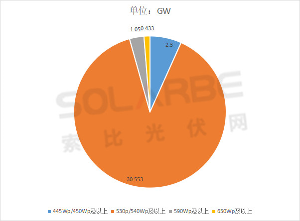 單面540W+均價(jià)1.83元、雙玻1.86元，開年35GW組件中標(biāo)一覽！