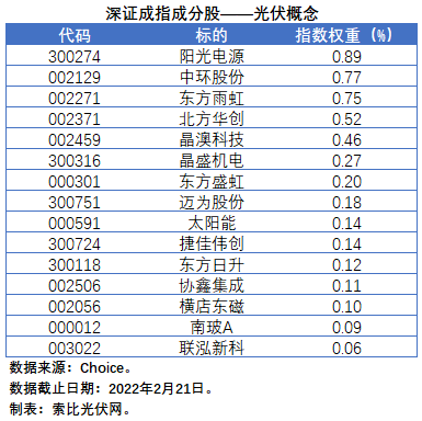 盤點股指成分股中的光伏企業(yè)：規(guī)模日益提升，影響力與日俱增