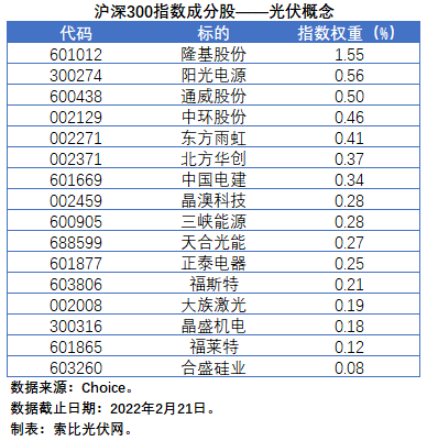 盤點股指成分股中的光伏企業(yè)：規(guī)模日益提升，影響力與日俱增