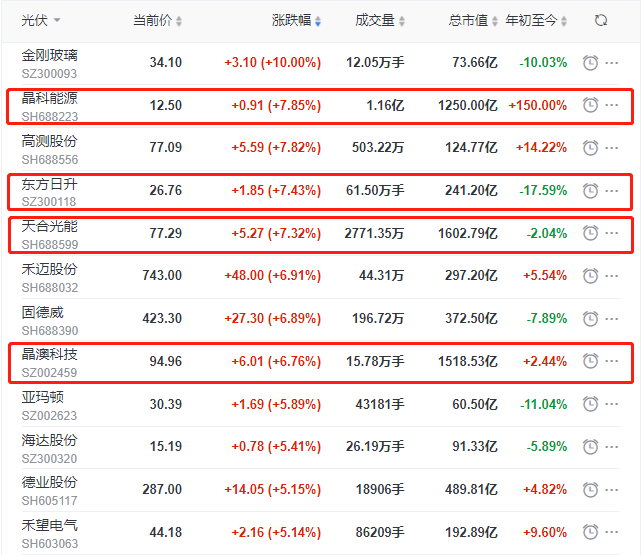 頭部組件個(gè)股集體大漲，晶科、晶澳、天合近10個(gè)交易日漲幅達(dá)35%