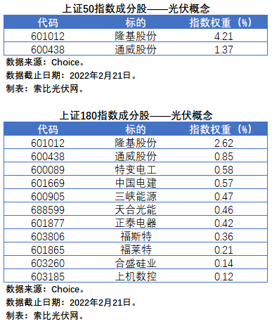 盤點股指成分股中的光伏企業(yè)：規(guī)模日益提升，影響力與日俱增