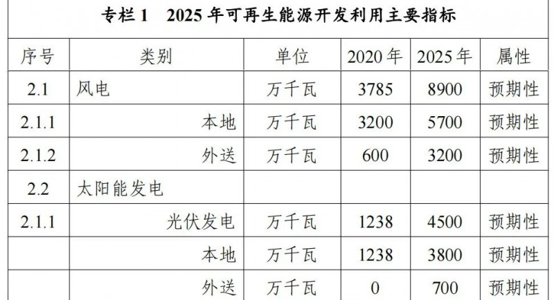 內(nèi)蒙古能源局：&quot;十四五&quot;期間新增32.6GW光伏！