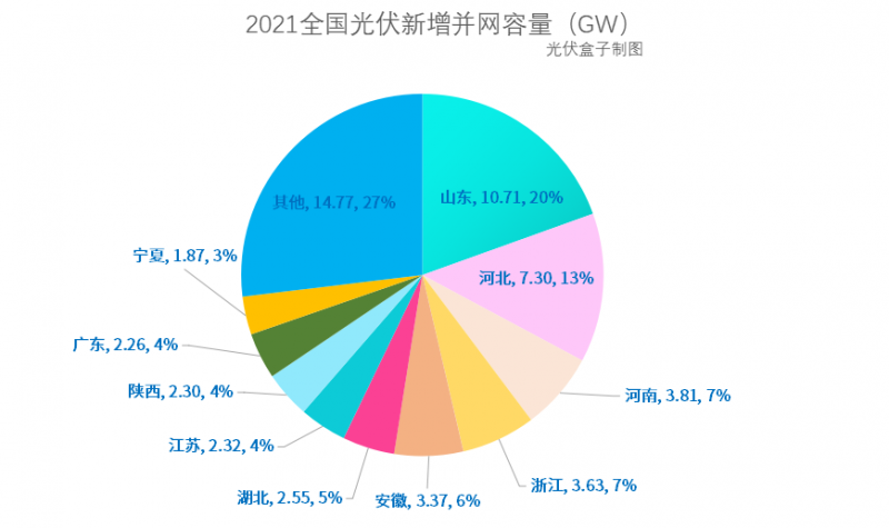 光伏新增并網(wǎng)54.88GW!，分布式29.279GW！國家能源局公布2021年光伏發(fā)電建設(shè)運行情況