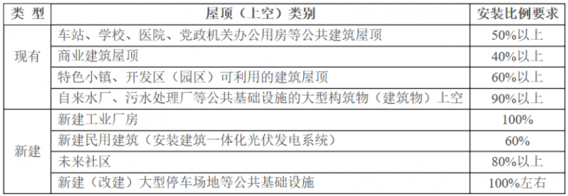 2025年光伏建設(shè)1.5GW，屋頂光伏補(bǔ)貼0.1元/度！浙江瑞安公開征求全面推進(jìn)清潔能源發(fā)展意見