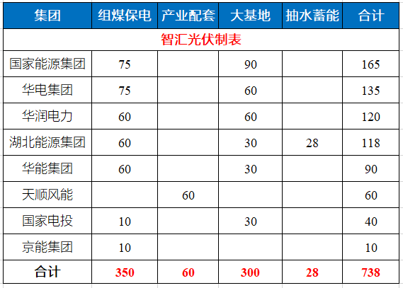 湖北省能源局公布7.83GW風光指標 國家能源集團、華電、華潤均超1GW！