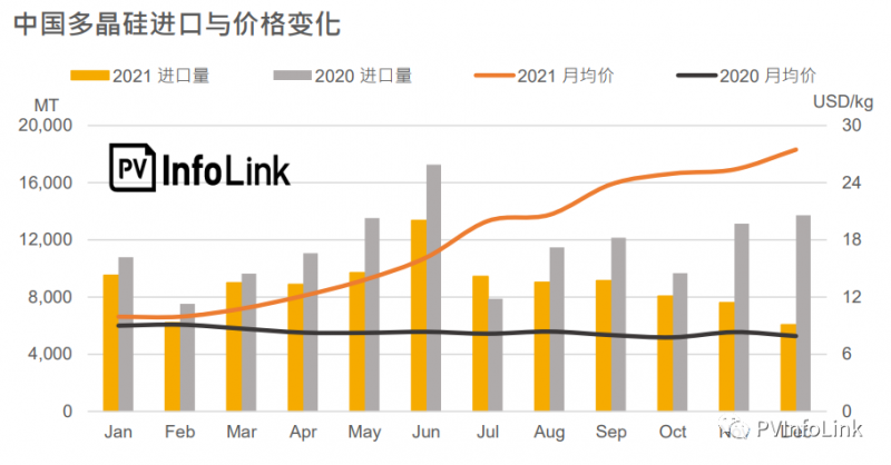 2021年中國多晶硅進口總量同比下降23.1%！