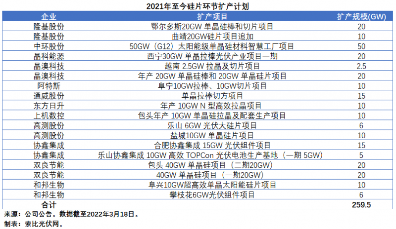 擴(kuò)產(chǎn)浪潮之下光伏設(shè)備企業(yè)股價萎靡不振，預(yù)期變了？