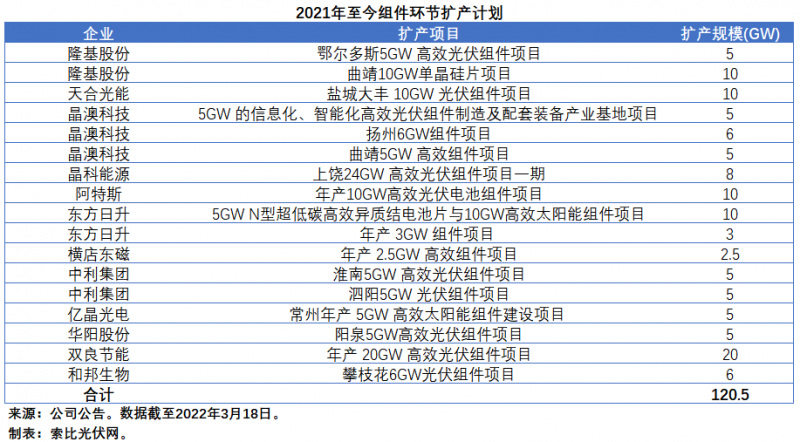 擴(kuò)產(chǎn)浪潮之下光伏設(shè)備企業(yè)股價萎靡不振，預(yù)期變了？