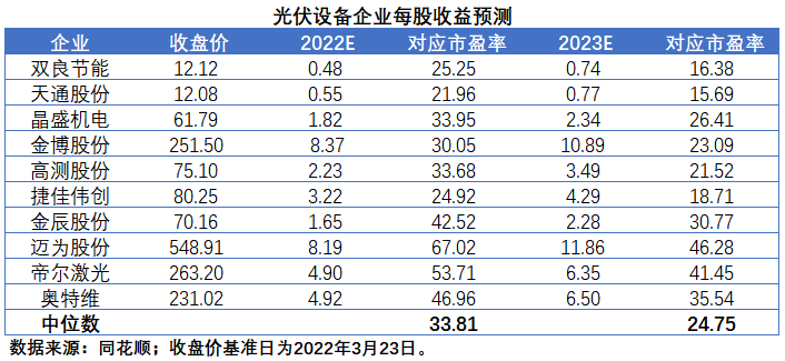 擴(kuò)產(chǎn)浪潮之下光伏設(shè)備企業(yè)股價萎靡不振，預(yù)期變了？