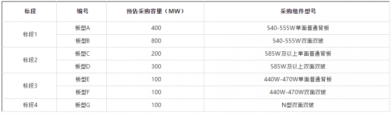 2GW！華能集團(tuán)開啟2022年第一批組件集采