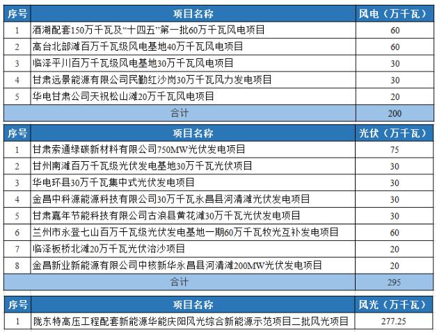 光伏2.95GW！甘肅發(fā)布2022年重大建設(shè)項(xiàng)目名單