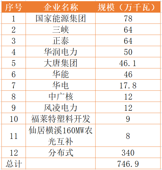 國家能源集團(tuán)、三峽、正泰領(lǐng)銜！浙江公布7.46GW重點(diǎn)光伏項(xiàng)目清單