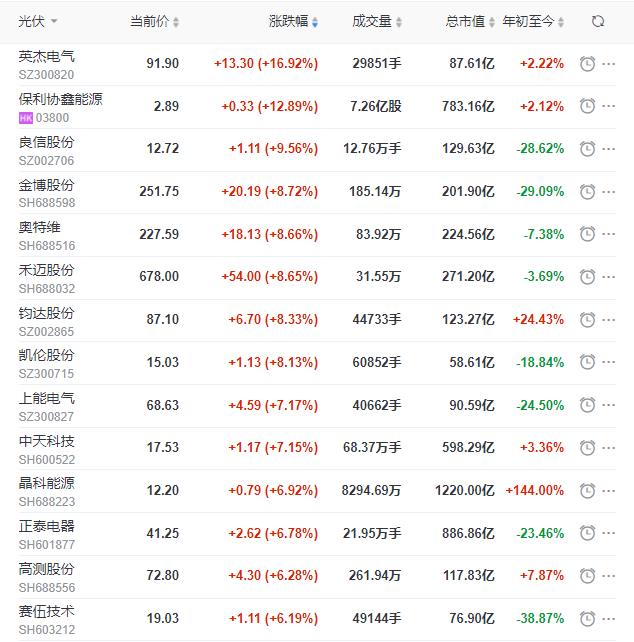 A股市場全面回暖光伏板塊縮量大漲，短期走勢仍不明朗