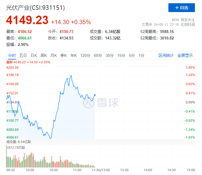 你被主力“套路”了嗎？光伏板塊早盤V型反轉(zhuǎn)逆勢上攻！