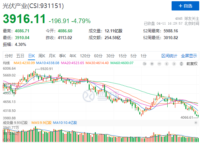 光伏板塊暴跌4.8%，市場“黃金坑”若隱若現(xiàn)！