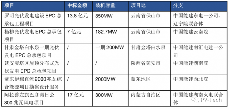 超3GW！中國能建中標(biāo)多個光伏項目！
