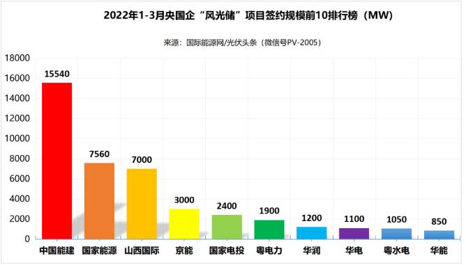 一季度69.29GW“風光儲”項目：央國企占61.32%、中國能建、國家能源集團領(lǐng)跑! (詳見文內(nèi))