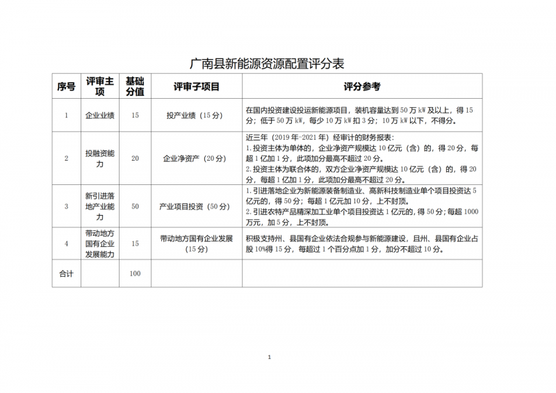 10個(gè)光伏項(xiàng)目！廣南縣發(fā)布“十四五”新能源項(xiàng)目投資主體優(yōu)選公告