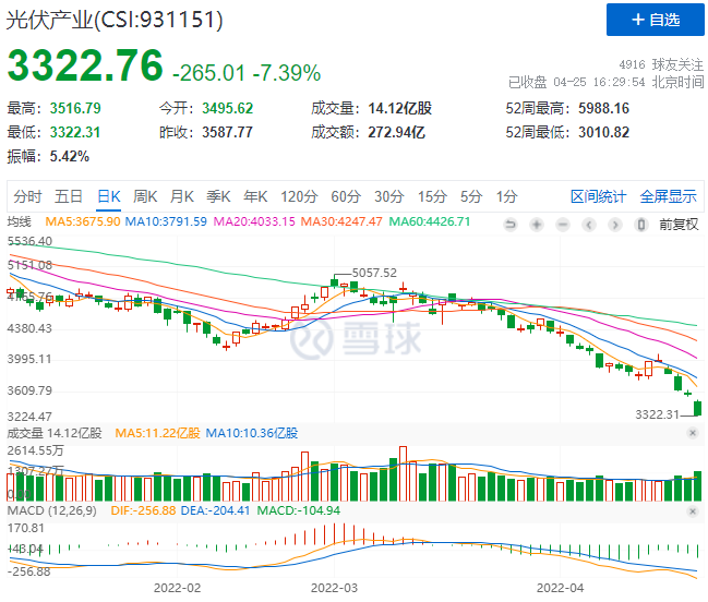 創(chuàng)造歷史！光伏板塊單日暴跌7.39%！