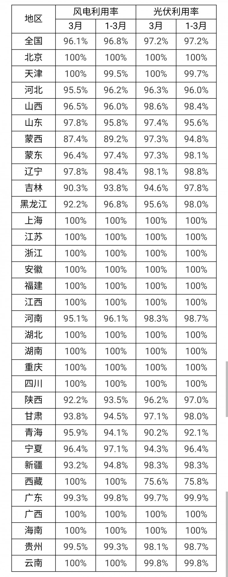 3月光伏利用率97.2%！河北、吉林、青海等地低于全國平均水平！