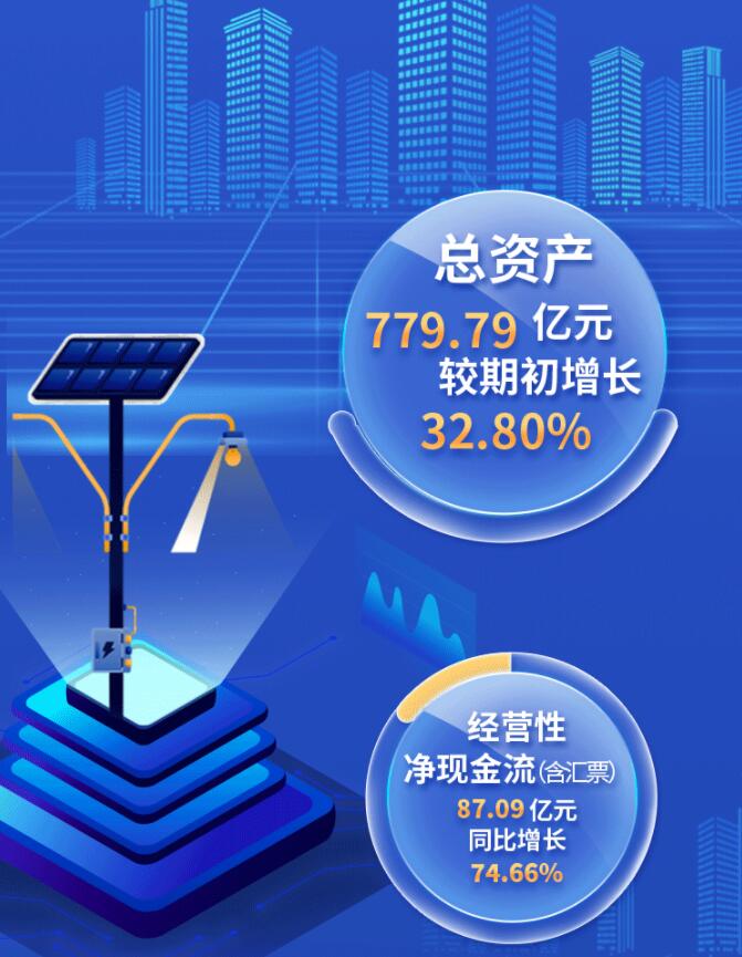 中環(huán)股份2021年度及2022年一季度報(bào)告：2022年Q1營(yíng)收133.68億，同比增長(zhǎng)79.13%！