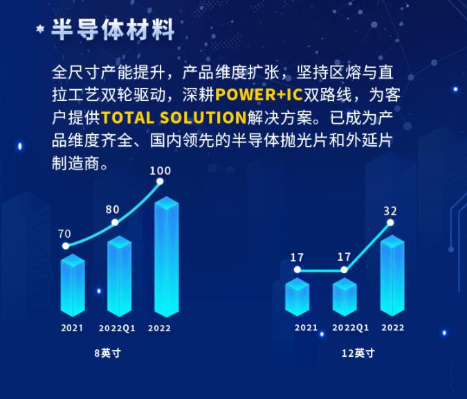 中環(huán)股份2021年度及2022年一季度報(bào)告：2022年Q1營(yíng)收133.68億，同比增長(zhǎng)79.13%！