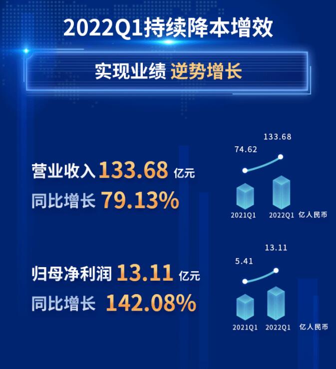 中環(huán)股份2021年度及2022年一季度報(bào)告：2022年Q1營(yíng)收133.68億，同比增長(zhǎng)79.13%！