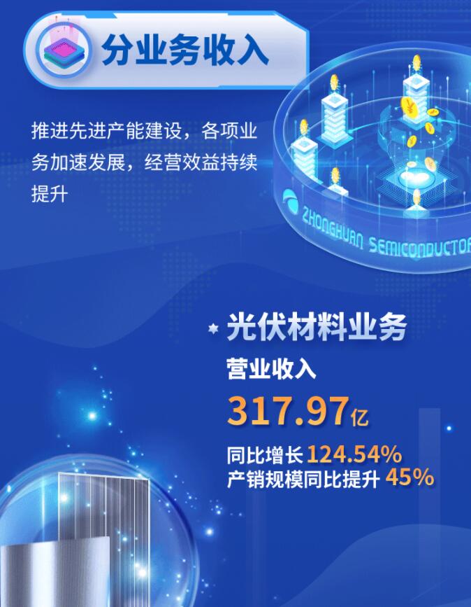 中環(huán)股份2021年度及2022年一季度報(bào)告：2022年Q1營(yíng)收133.68億，同比增長(zhǎng)79.13%！