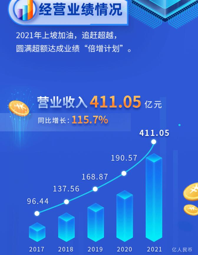 中環(huán)股份2021年度及2022年一季度報(bào)告：2022年Q1營(yíng)收133.68億，同比增長(zhǎng)79.13%！