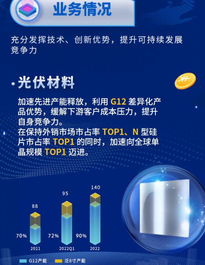 中環(huán)股份2021年度及2022年一季度報(bào)告：2022年Q1營(yíng)收133.68億，同比增長(zhǎng)79.13%！