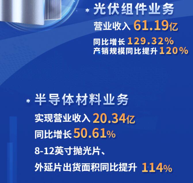 中環(huán)股份2021年度及2022年一季度報(bào)告：2022年Q1營(yíng)收133.68億，同比增長(zhǎng)79.13%！