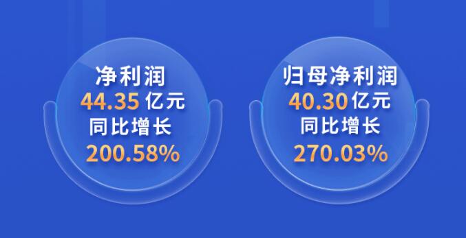 中環(huán)股份2021年度及2022年一季度報(bào)告：2022年Q1營(yíng)收133.68億，同比增長(zhǎng)79.13%！