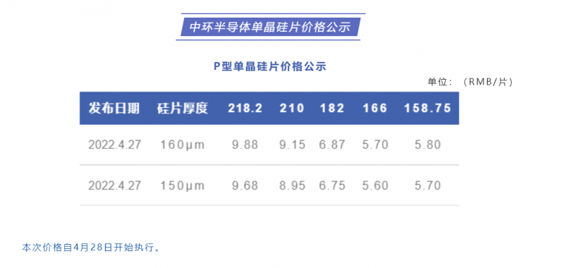 中環(huán)半導(dǎo)體單晶硅片價(jià)格公布：218.2每片9.88元，210每片9.15元！