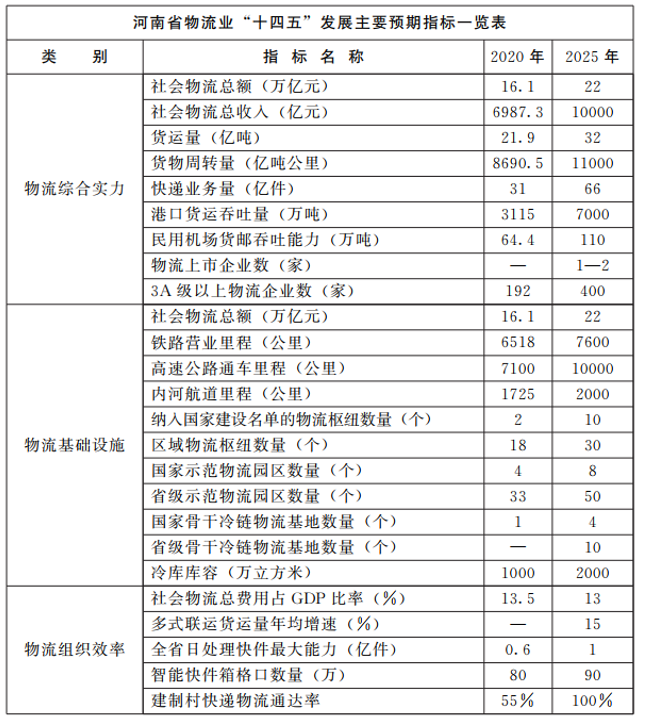河南：大力支持建設(shè)屋頂光伏，構(gòu)建“分布式光伏+儲(chǔ)能+微電網(wǎng)”的物流自給能源系統(tǒng)。