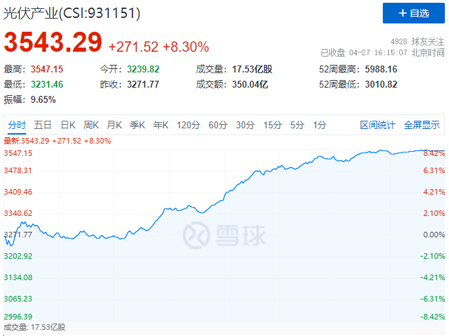 刺激！光伏板塊單日暴跌7.39%后，又單日暴漲8.3%！
