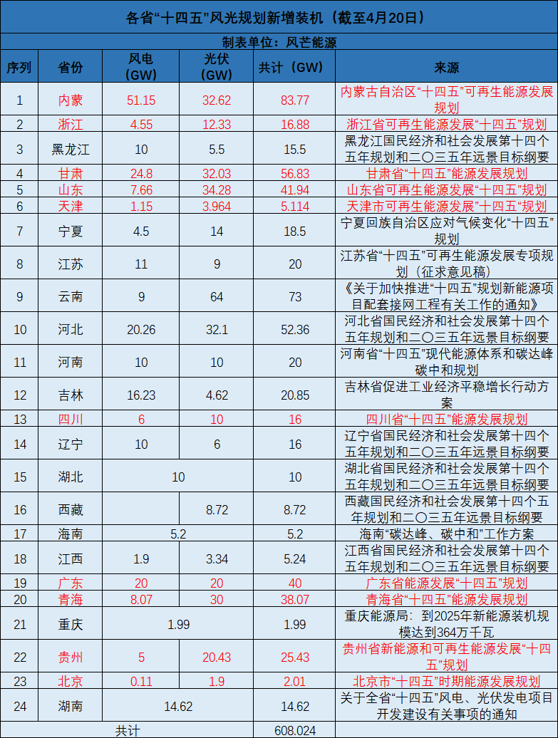 廣西：大力開發(fā)太陽能，新增投產(chǎn)裝機(jī)規(guī)模1000萬千瓦以上！