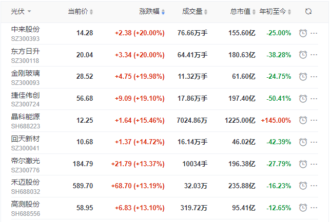 刺激！光伏板塊單日暴跌7.39%后，又單日暴漲8.3%！
