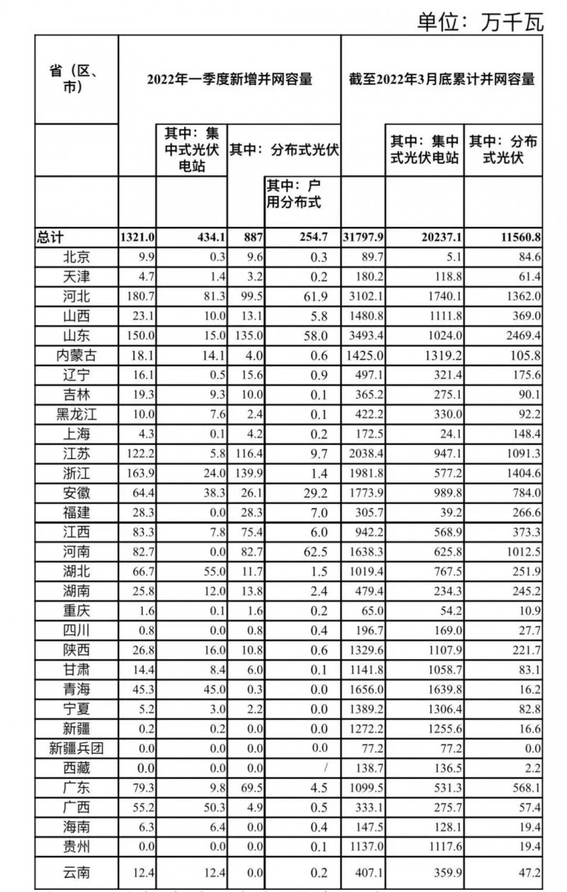 河南、河北和山東，工商業(yè)如火如荼！2022年一季度光伏發(fā)電建設(shè)運(yùn)行情況