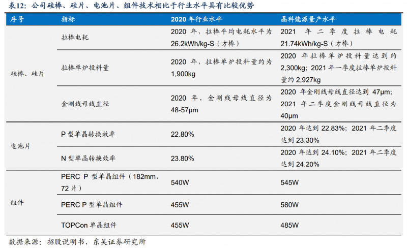 【深度】晶科能源：技術(shù)布局追星趕月，渠道品牌厚積薄發(fā)