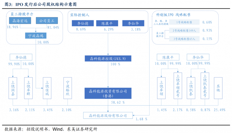 【深度】晶科能源：技術(shù)布局追星趕月，渠道品牌厚積薄發(fā)