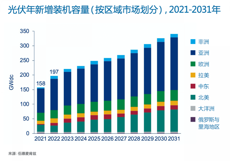 Wood Mackenzie：2022年全球光伏市場年新增裝機容量有望達(dá)到197GW，同比增長25%！