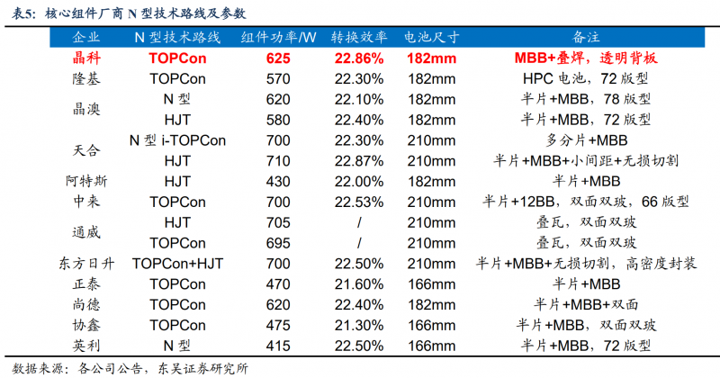 【深度】晶科能源：技術(shù)布局追星趕月，渠道品牌厚積薄發(fā)