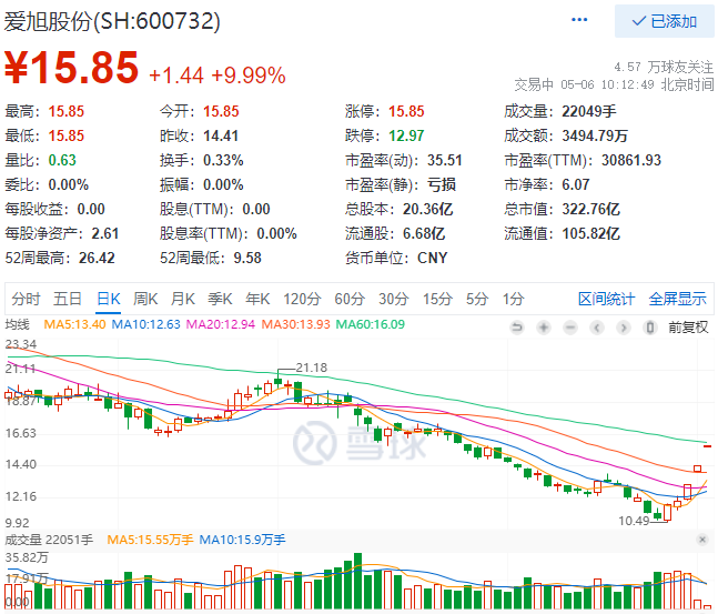 實(shí)控人增資、2022Q1業(yè)績(jī)大漲，愛(ài)旭股份連續(xù)三日漲停