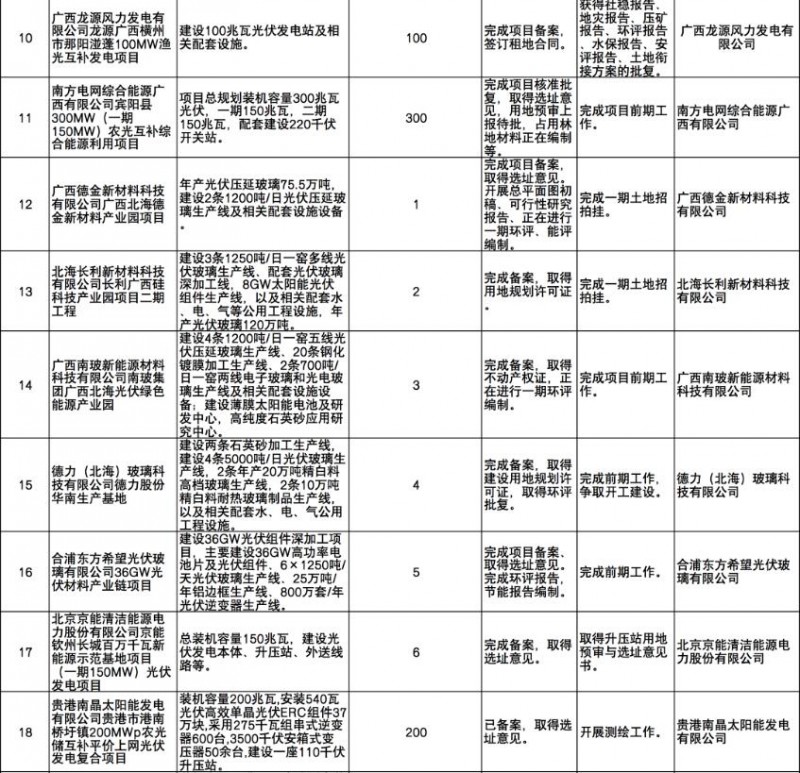 國家能源集團、信義、大唐領銜！廣西公布4GW光伏重大項目名單