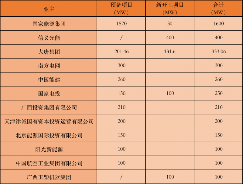 國(guó)家能源集團(tuán)、信義、大唐領(lǐng)銜！廣西公布4GW光伏重大項(xiàng)目名單